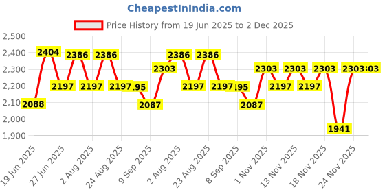 flipkart.com wellberg Advance Mini 10-Inch Combo for Naan & Pizza Maker � Versatile Cooking for Home Electric Tandoor wellberg Price History Graph from 19 Jun 2025 to 2 Dec 2025