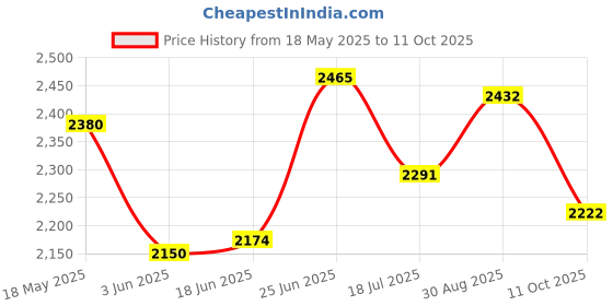 flipkart.com wellberg Advance Mini 10-Inch Combo Grill�Multi-Purpose Cooking for Pizza, Naan, and More Electric Tandoor wellberg Price History Graph from 18 May 2025 to 11 Oct 2025