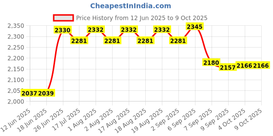 flipkart.com wellberg Advance Mini 10-Inch Multi-Purpose Combo Smart Pizza and Naan Maker for Home Use Electric Tandoor wellberg Price History Graph from 12 Jun 2025 to 9 Oct 2025