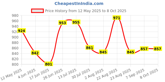 flipkart.com wellberg Barbeque Grill with Charcoal Heat Creation with 5 skewers (Simplest Designs) Roti/Khakhra Maker wellberg Price History Graph from 12 May 2025 to 7 Oct 2025