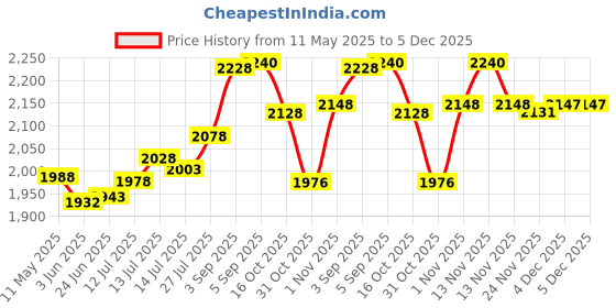 flipkart.com wellberg Cast Iron Mini Looking Electric Tandoor, Grill for with 6 Gifts Combos (10 in, Black) Pizza Maker wellberg Price History Graph from 11 May 2025 to 4 Dec 2025
