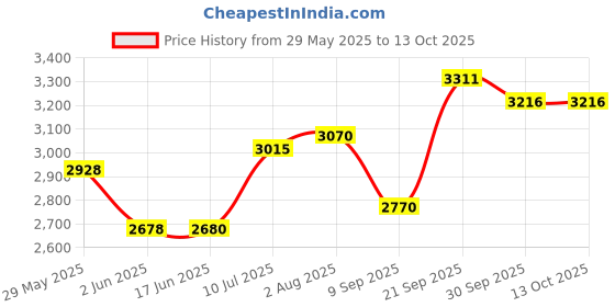 flipkart.com wellberg Classic 16Inch Pizza Maker for Tandoori Naan & Roti with Element Control Switch Electric Tandoor wellberg Price History Graph from 29 May 2025 to 12 Oct 2025