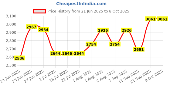 flipkart.com wellberg CLASSIC HEAT Controller STANDARD Electric Tandoor With All Accessories , Heating Element 2000Watt with 2 Year warranty , SIZE 16 INCHES Color Classy BLACK , MADE IN INDIA Pizza Maker wellberg Price History Graph from 21 Jun 2025 to 8 Oct 2025