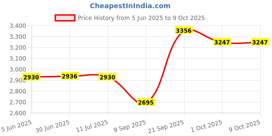 flipkart.com wellberg Classic Tandoor & Pizza Maker for Baking, Grilling with Element Control Switch Electric Tandoor wellberg Price History Graph from 5 Jun 2025 to 9 Oct 2025