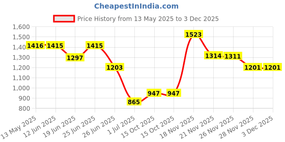 flipkart.com wellberg Compact Cooking Heater with Fast Heating for Quick Meal Preparation and Boiling Electric Cooking Heater wellberg Price History Graph from 13 May 2025 to 3 Dec 2025
