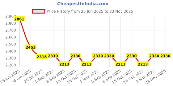 flipkart.com wellberg Double Coil Electric Stove 2000W | Compact Hot Plate for Fast Cooking Pizza Maker wellberg Price History Graph from 25 Jun 2025 to 23 Nov 2025