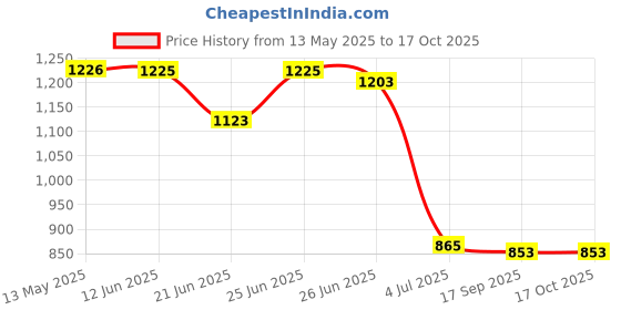 flipkart.com wellberg Durable Single Burner Coil Stove for Boiling, Reheating, and Cooking Food Easily Electric Cooking Heater wellberg Price History Graph from 13 May 2025 to 16 Oct 2025