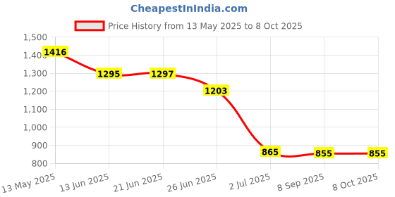 flipkart.com wellberg Efficient Heater for Fast Boiling, Cooking, & Warming Meals with Safety Features Electric Cooking Heater wellberg Price History Graph from 13 May 2025 to 8 Oct 2025
