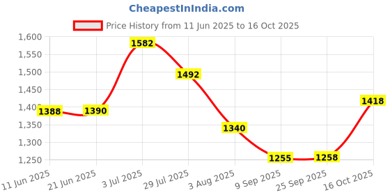 flipkart.com wellberg Electric & Charcoal Barbeque (2 in 1 BBQ)"Multi Purpose"Grill with 6 Skewers Wooden Handle Electric Grill Big Electric Tandoor wellberg Price History Graph from 11 Jun 2025 to 16 Oct 2025