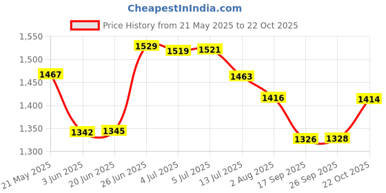 flipkart.com wellberg Electric & Non Electric Barbeque Grill Tandoori Maker For Home Use with Extra Accessories (multicolour) Electric Grill (Big) Electric Tandoor wellberg Price History Graph from 21 May 2025 to 22 Oct 2025
