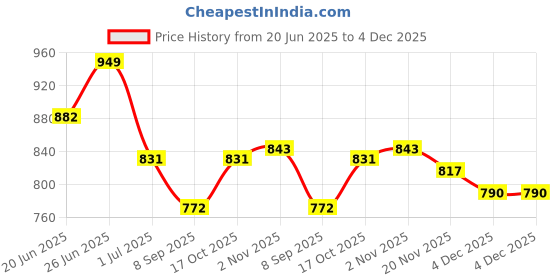flipkart.com wellberg Electric Hot Plate Cooktop 1000W | Shockproof, Compact, Energy Efficient | Red Electric Tandoor wellberg Price History Graph from 20 Jun 2025 to 4 Dec 2025