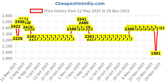 flipkart.com wellberg Electric Tandoor & Grill Barbeque For Naan & Roti Medium Size Electric Tandoor with 4 skewers, 1 Grill, 1 Magic Cloth, 1 GLove 4 Rubber Legs, 1 Handle, 1 Recipe Book, 1 Pizza Cutter Electric Tandoor wellberg Price History Graph from 12 May 2025 to 28 Nov 2025