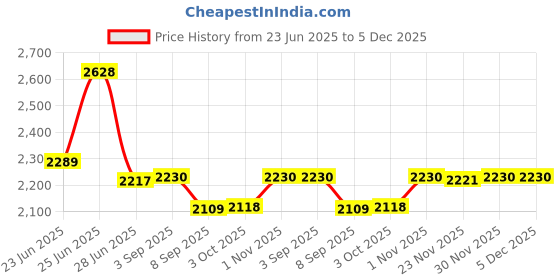 flipkart.com wellberg Electric Tandoor Oven 1500W | Cook Cake, Roti, Chicken, Tikka Naan Bread & Kabab Pizza Maker wellberg Price History Graph from 23 Jun 2025 to 5 Dec 2025