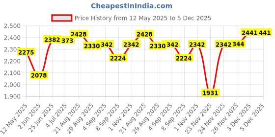 flipkart.com wellberg Electric Tandoor with Nonstick Sheet (Size Mini) Electric Tandoor Pizza Maker wellberg Price History Graph from 12 May 2025 to 5 Dec 2025
