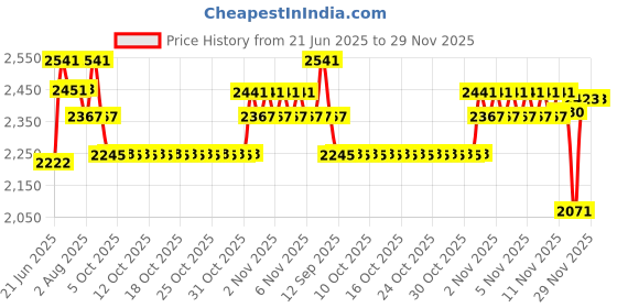 flipkart.com wellberg Electric Tandoor with Pizza Cutter,Recipe Book,Nonstick Sheet,Grill,4 Skewers,Glove (Size Medium) Electric Tandoor wellberg Price History Graph from 21 Jun 2025 to 29 Nov 2025