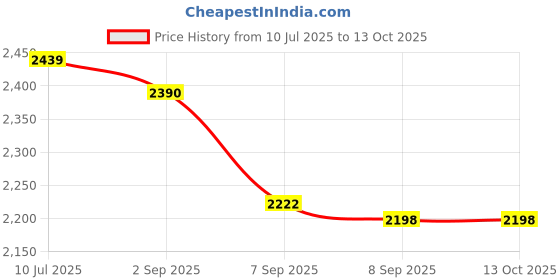 flipkart.com wellberg Heavy-Duty 14-Inch Multipurpose Oven for Healthy Grilling, Roasting, and Baking Electric Tandoor wellberg Price History Graph from 10 Jul 2025 to 13 Oct 2025