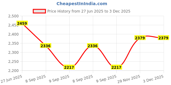 flipkart.com wellberg Heavy-Duty 14-Inch Pizza Oven for Grilling, Healthy Tandoori, and Roasting Needs Electric Tandoor wellberg Price History Graph from 27 Jun 2025 to 29 Nov 2025