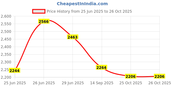 flipkart.com wellberg Heavy-Duty Multipurpose Oven for Grilling, Healthy Cooking, and Oil-Free Baking Electric Tandoor wellberg Price History Graph from 25 Jun 2025 to 26 Oct 2025