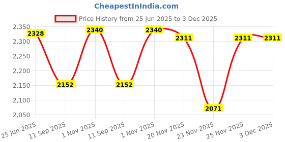 flipkart.com wellberg Heavy Weight Electric Tandoor with Pizza Cutter, Recipe Book, Nonstick Sheet, Grill, 4 Skewers,Glove (Size Mini) Electric Tandoor wellberg Price History Graph from 25 Jun 2025 to 2 Dec 2025