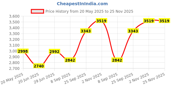 flipkart.com wellberg High-Quality 2-in-1 Pizza Maker & Oven with Upper Tray for Versatile Cooking Electric Tandoor wellberg Price History Graph from 20 May 2025 to 24 Nov 2025