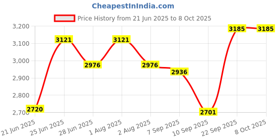 flipkart.com wellberg India's New Automatic Timer & Heat Controller With Regulator Electric Tandoor Pizza Maker wellberg Price History Graph from 21 Jun 2025 to 7 Oct 2025
