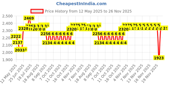 flipkart.com wellberg Micro Smart Looking Electric Tandoor Combo 1500 W (Black) Steel Element for Heating Pizza Maker wellberg Price History Graph from 12 May 2025 to 24 Nov 2025
