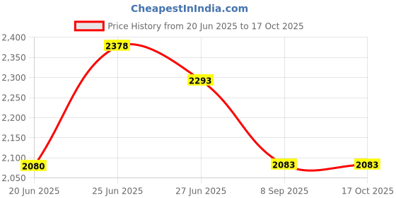 flipkart.com wellberg Mini 10-Inch Combo Grill � Multi-Purpose Pizza, Naan, & Tandoori Maker for Home Electric Tandoor wellberg Price History Graph from 20 Jun 2025 to 16 Oct 2025