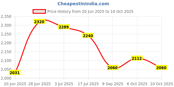 flipkart.com wellberg Mini 10-Inch Combo Grill � Smart Looking Pizza and Naan Maker for Home Use Electric Tandoor wellberg Price History Graph from 20 Jun 2025 to 10 Oct 2025
