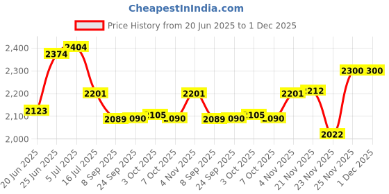 flipkart.com wellberg Mini 10-Inch Combo Grill�Micro Pizza Maker and Multi-Purpose Naan, Tandoori Oven Electric Tandoor wellberg Price History Graph from 20 Jun 2025 to 30 Nov 2025