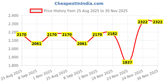 flipkart.com wellberg Mini 10-Inch Combo Micro Smart Pizza and Naan Maker for Tandoori Cooking at Home Electric Tandoor wellberg Price History Graph from 25 Aug 2025 to 30 Nov 2025