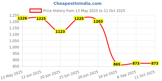 flipkart.com wellberg Multi-Function Heater for Quick, Efficient Cooking, Boiling, and Meal Prep Electric Cooking Heater wellberg Price History Graph from 13 May 2025 to 11 Oct 2025