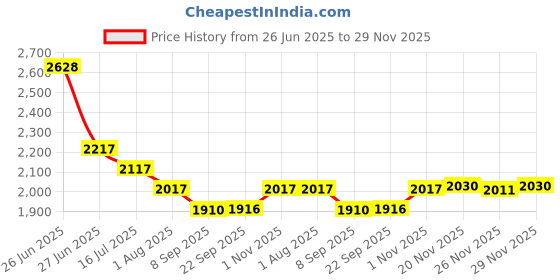 flipkart.com wellberg Multi-Purpose 1500W Grill | Ideal for Tikka, Pizza, Paratha, Snacks & Reheating Electric Tandoor wellberg Price History Graph from 26 Jun 2025 to 29 Nov 2025