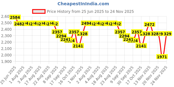flipkart.com wellberg Multi Purpose Tandoor for Kitchen/Pizza/Cake/Naan/Bati/Barbecue Griller Maker Pizza Maker wellberg Price History Graph from 25 Jun 2025 to 24 Nov 2025