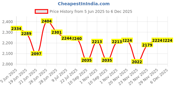 flipkart.com wellberg New Exclusive Mini 10-Inch Combo�Versatile Cooking for Naan, Pizza, and Tandoori Electric Tandoor wellberg Price History Graph from 5 Jun 2025 to 5 Dec 2025