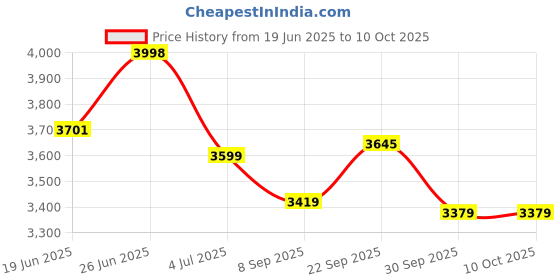 flipkart.com wellberg Pizza Maker for Baking, Grilling & Tandoori Cooking with Element Control Switch Electric Tandoor wellberg Price History Graph from 19 Jun 2025 to 9 Oct 2025