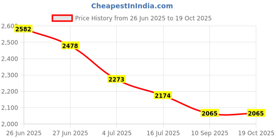 flipkart.com wellberg Pizza Maker for Home with 1500W | Multi-Function Grill, Oven for Tikka Paratha Electric Tandoor wellberg Price History Graph from 26 Jun 2025 to 19 Oct 2025