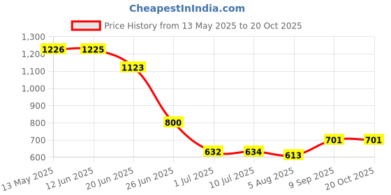 flipkart.com wellberg Portable Coil Heating Plate for Making Tea, Coffee, and Boiling Eggs Quickly Electric Cooking Heater wellberg Price History Graph from 13 May 2025 to 19 Oct 2025
