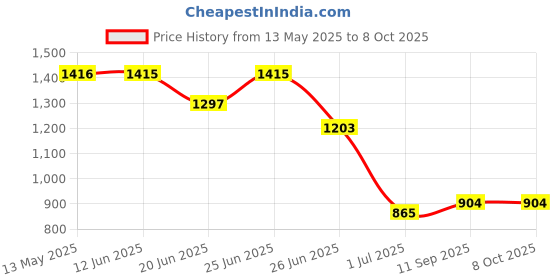 flipkart.com wellberg Portable Heater for Boiling, Cooking, and Warming Food Quickly and Efficiently Electric Cooking Heater wellberg Price History Graph from 13 May 2025 to 8 Oct 2025