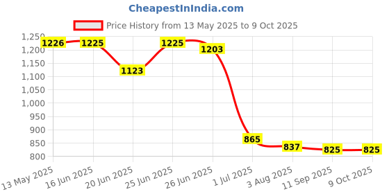 flipkart.com wellberg Portable Heater for Multi-Purpose Cooking, Heating, and Boiling Tasks Daily Electric Cooking Heater wellberg Price History Graph from 13 May 2025 to 8 Oct 2025