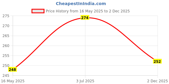 flipkart.com wellberg Powerful Tummy Trimmer Portable Home Gym with Elastic BodyFitness Pull Rope Spring Ab Exerciser wellberg Price History Graph from 16 May 2025 to 2 Dec 2025