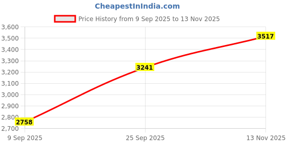 flipkart.com wellberg Premium Dual 2-in-1 Pizza Maker & Oven with Upper Tray for Home Use Electric Tandoor wellberg Price History Graph from 9 Sep 2025 to 13 Nov 2025