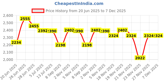 flipkart.com wellberg Premium Heavy-Duty Multipurpose Oven for Healthy Grilling, Baking, and Cooking Electric Tandoor wellberg Price History Graph from 20 Jun 2025 to 13 Nov 2025