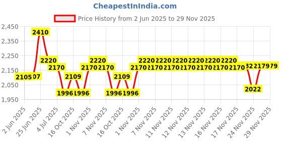 flipkart.com wellberg Small 10-Inch Combo � Oil-Free Cooking for Naan, Pizza, and Tandoori at Home Electric Tandoor wellberg Price History Graph from 2 Jun 2025 to 29 Nov 2025