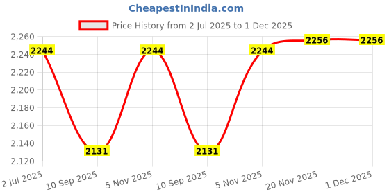 flipkart.com wellberg Smart Looking Mini 10-Inch Combo�Multi-Purpose Cooking for Home Kitchen & Pizza Electric Tandoor wellberg Price History Graph from 2 Jul 2025 to 30 Nov 2025