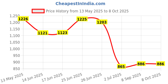 flipkart.com wellberg Space-Saving Heater for Boiling, Warming, and Cooking Meals Fast and Efficient Electric Cooking Heater wellberg Price History Graph from 13 May 2025 to 8 Oct 2025