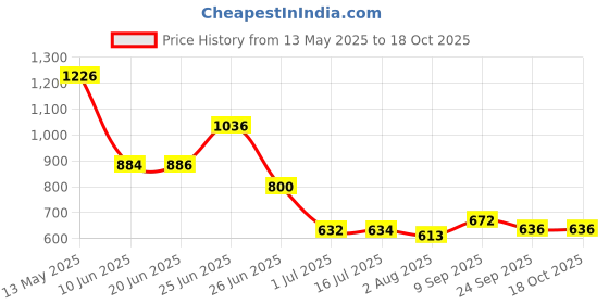 flipkart.com wellberg Space-Saving Hot Plate for Boiling Water, Cooking, and Reheating Food Easily Electric Cooking Heater wellberg Price History Graph from 13 May 2025 to 18 Oct 2025