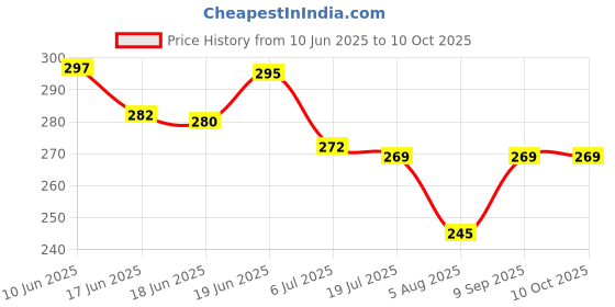 flipkart.com wellberg Tummy Twister for Weight Reduction Ab Exerciser wellberg Price History Graph from 10 Jun 2025 to 10 Oct 2025