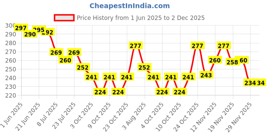 flipkart.com wellberg Unisex Tummy Twister Weight Reduce And Slim Shaper Body Stepper Ab Exerciser wellberg Price History Graph from 1 Jun 2025 to 2 Dec 2025