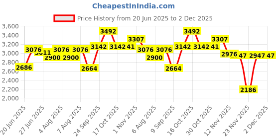 flipkart.com wellberg Upper/Lower/Both and Automatic Timer Regulator System Electric Tandoor with Gifts (Black) Electric Tandoor wellberg Price History Graph from 20 Jun 2025 to 2 Dec 2025