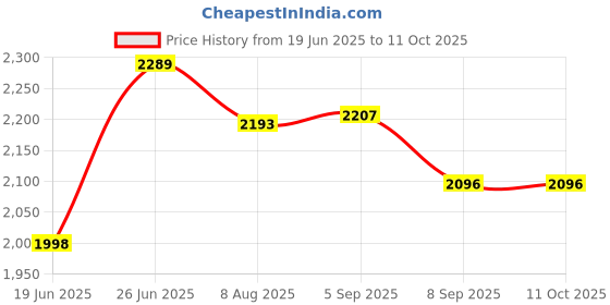 flipkart.com wellberg Versatile 10-Inch Tandoor | Quick Heating for Grilling, Roasting & Baking Pizza Maker wellberg Price History Graph from 19 Jun 2025 to 10 Oct 2025